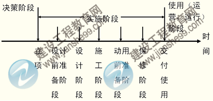 建設工程項目階段劃分