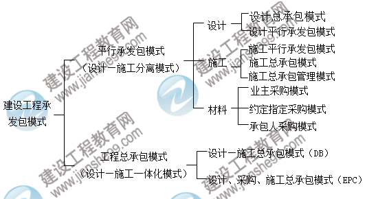 建設工程項目承發(fā)包模式