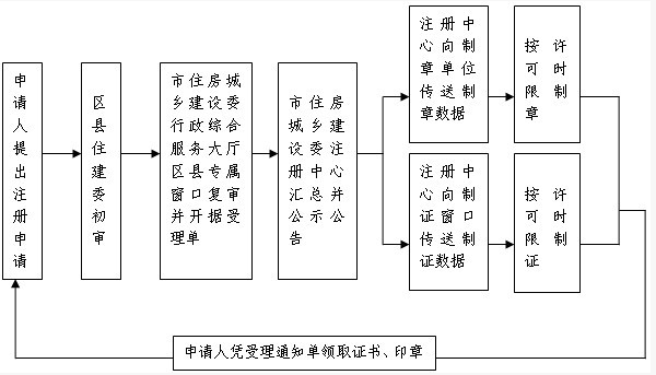 初始注冊(cè)流程圖