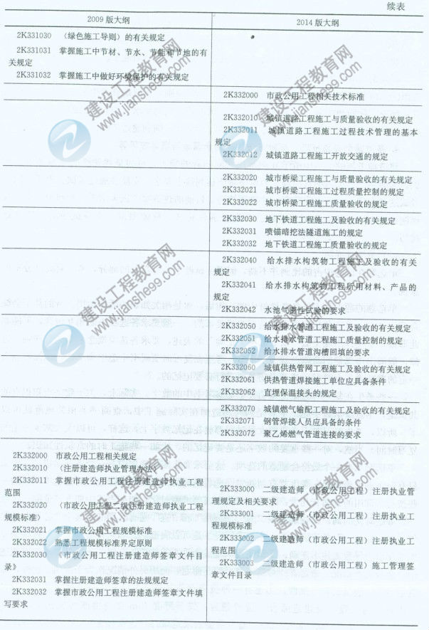 【權威發(fā)布】2014年二級建造師《市政工程》新舊大綱對比分析