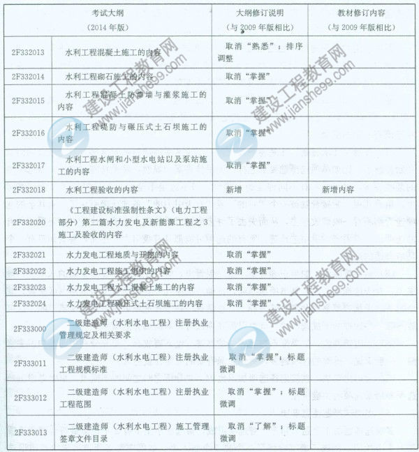 【權(quán)威發(fā)布】2014年二級(jí)建造師《水利工程》新舊大綱對(duì)比分析