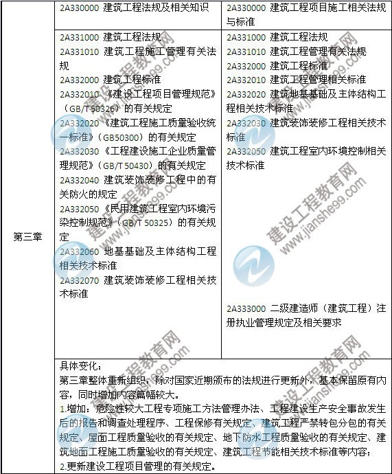 2014年二級建造師《建筑工程》教材新舊對比（第三、四版）