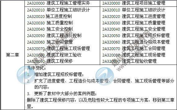 2014年二級建造師《建筑工程》教材新舊對比（第三、四版）