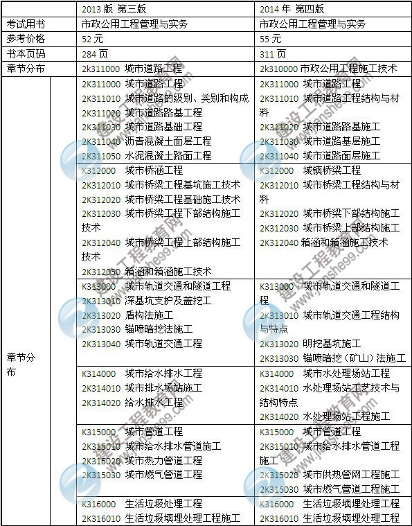 2014年二級建造師《市政工程》教材新舊對比（第三、四版）