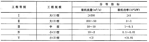 灌溉、排水泵站分等指標(biāo)