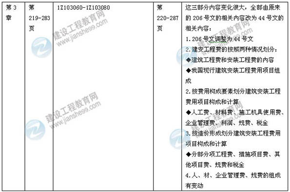 【權(quán)威解析】2014年一級建造師《建設(shè)工程經(jīng)濟》新版教材變化