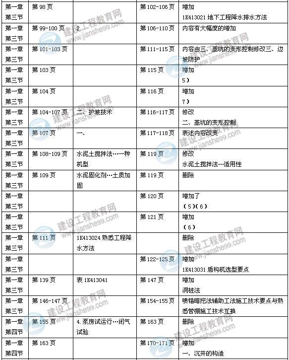 2014年一級(jí)建造師《市政實(shí)務(wù)》新版教材變化