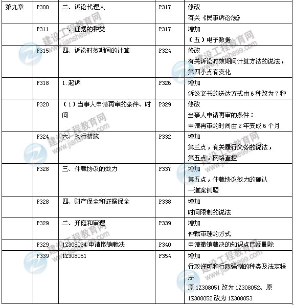 2014年一級(jí)建造師《建設(shè)工程法規(guī)》新版教材變化