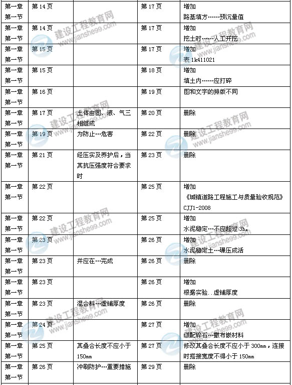 2014年一級(jí)建造師《市政實(shí)務(wù)》新版教材變化