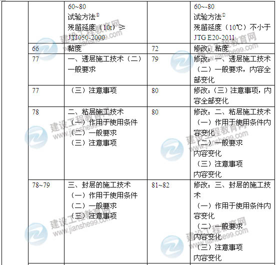 2014年一級(jí)建造師《公路工程實(shí)務(wù)》新版教材變化