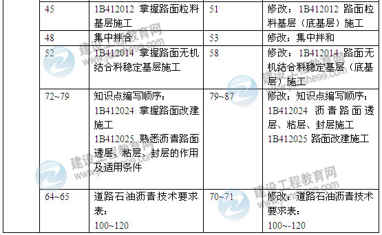 2014年一級(jí)建造師《公路工程實(shí)務(wù)》新版教材變化