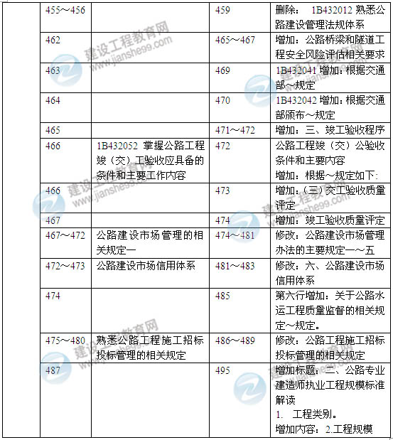 2014年一級(jí)建造師《公路工程實(shí)務(wù)》新版教材變化