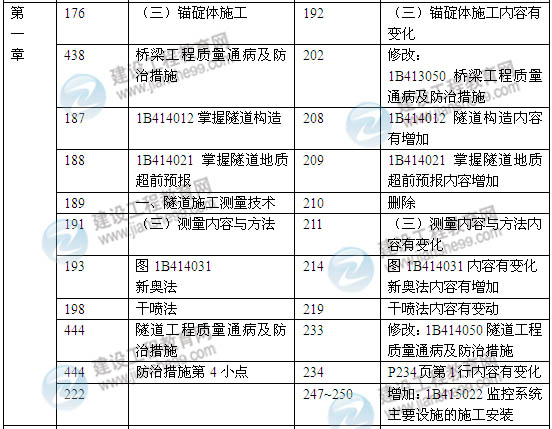 2014年一級(jí)建造師《公路工程實(shí)務(wù)》新版教材變化