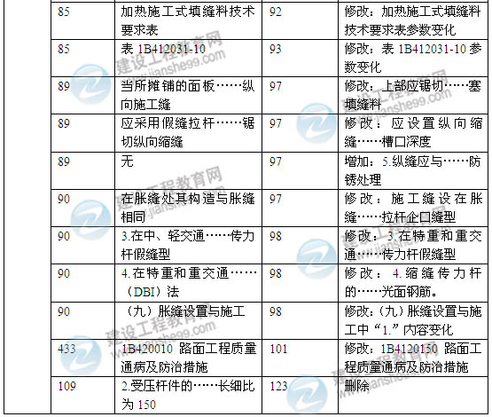 2014年一級(jí)建造師《公路工程實(shí)務(wù)》新版教材變化