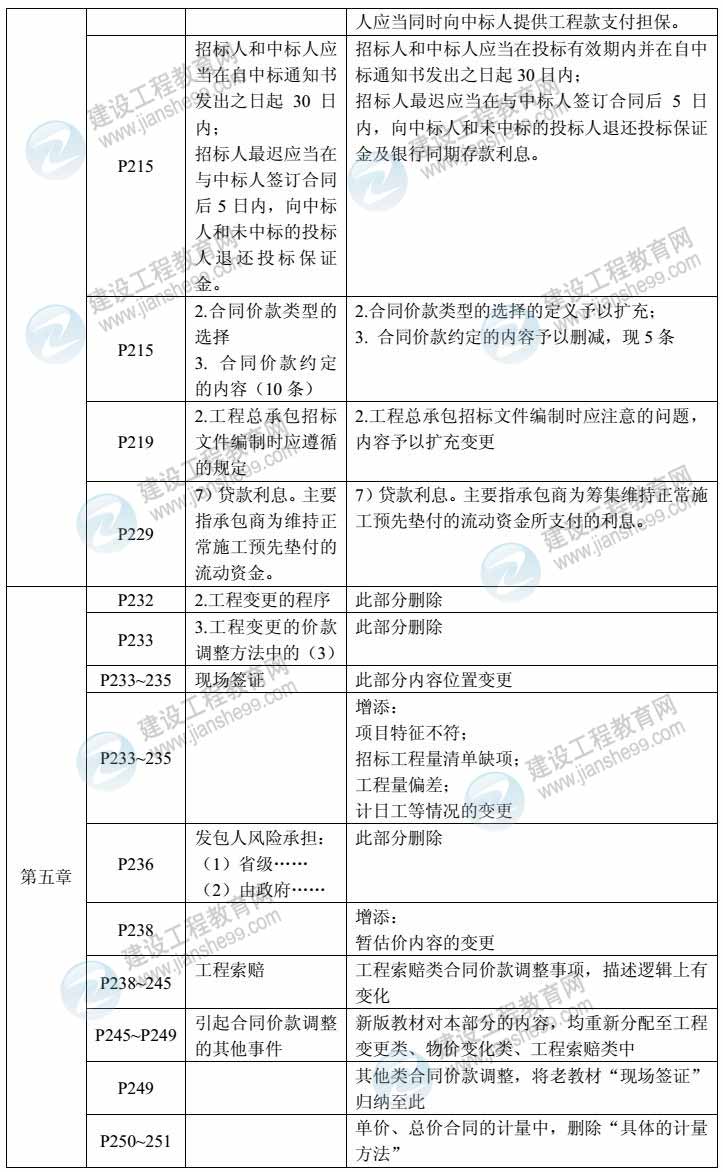 2014年造價(jià)管理教材對(duì)比