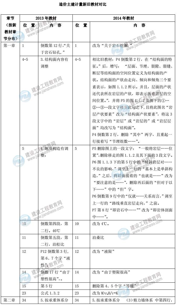 2014年土木建筑工程教材對比