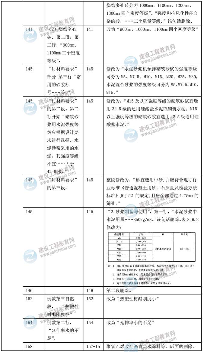 2014年土木建筑工程教材對比