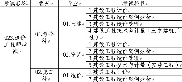 造價工程師執(zhí)業(yè)資格考試名稱、級別、專業(yè)、科目代碼表