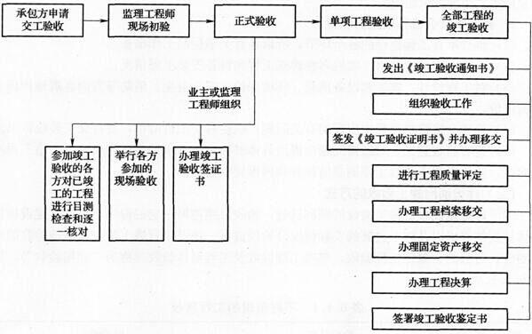 建設(shè)項(xiàng)目竣工驗(yàn)收的程序