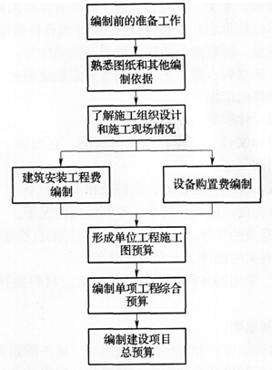 施工預算圖的編制程序