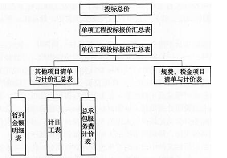 投標(biāo)總價的組成