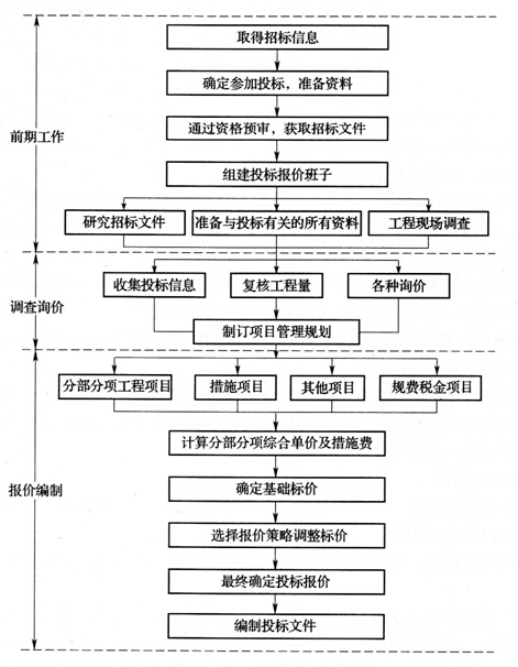 施工投標(biāo)報價流程圖