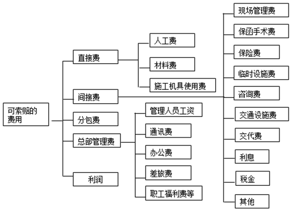 國(guó)際上通行的可索賠費(fèi)用的組成