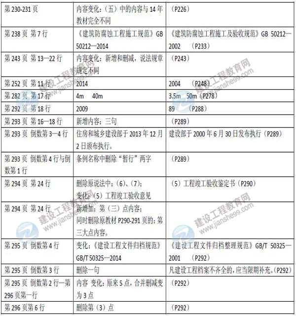 2015年二級建造師《市政公用工程管理與實務(wù)》新舊教材對比