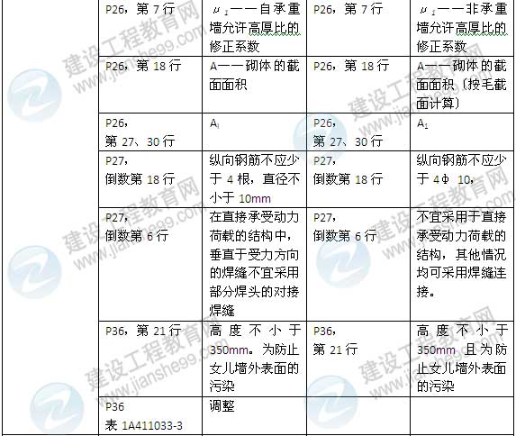 2015年一級(jí)建造師《建筑工程管理與實(shí)務(wù)》新舊教材對(duì)比