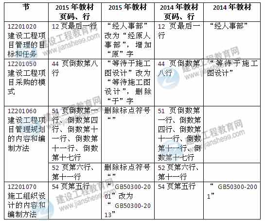 2015年一級建造師《建設(shè)工程項(xiàng)目管理》新舊教材對比