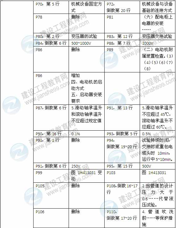 2015年一級建造師《機電工程管理與實務(wù)》新舊教材對比