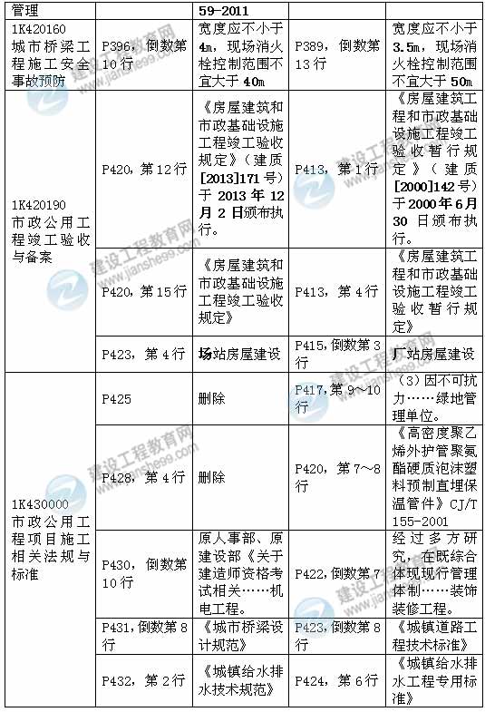 2015年一級建造師《市政工程管理與實務(wù)》新舊教材對比