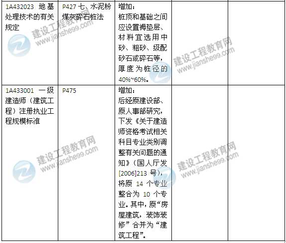 2015年一級(jí)建造師《建筑工程管理與實(shí)務(wù)》新舊教材對(duì)比（2）