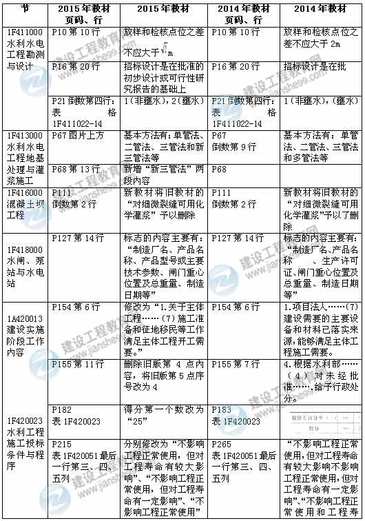 2015年一級建造師《水利水電工程管理與實務》新舊教材對比