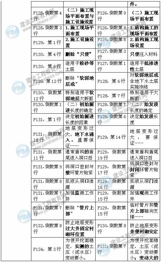 2015年一級建造師《市政工程管理與實務(wù)》新舊教材對比