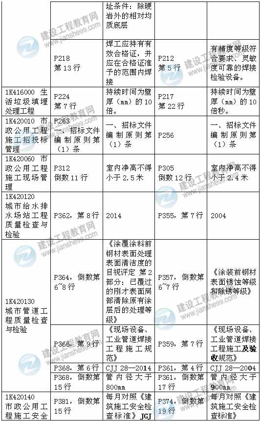 2015年一級建造師《市政工程管理與實務(wù)》新舊教材對比