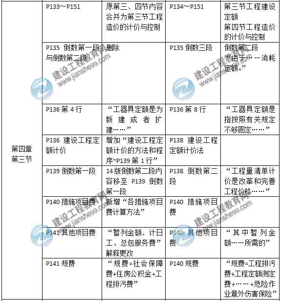 2015年房地產(chǎn)估價(jià)師《房地產(chǎn)估價(jià)相關(guān)知識(shí)》新舊教材對(duì)比