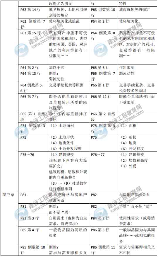 2015年房地產(chǎn)估價師《房地產(chǎn)估價理論與方法》新舊教材對比