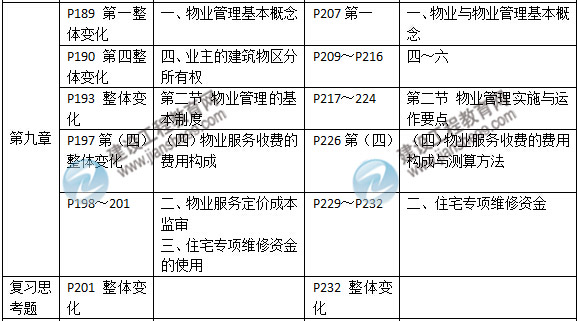 2015年房地產(chǎn)估價(jià)師《房地產(chǎn)基本制度與政策》新舊教材對比