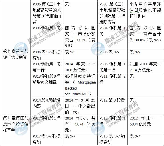 2015年房地產(chǎn)估價(jià)師《房地產(chǎn)估價(jià)經(jīng)營(yíng)與管理》新舊教材對(duì)比