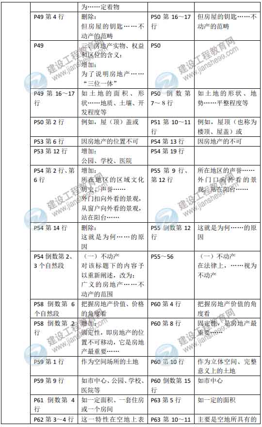 2015年房地產(chǎn)估價師《房地產(chǎn)估價理論與方法》新舊教材對比