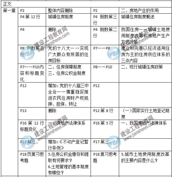 2015年房地產(chǎn)估價(jià)師《房地產(chǎn)基本制度與政策》新舊教材對(duì)比