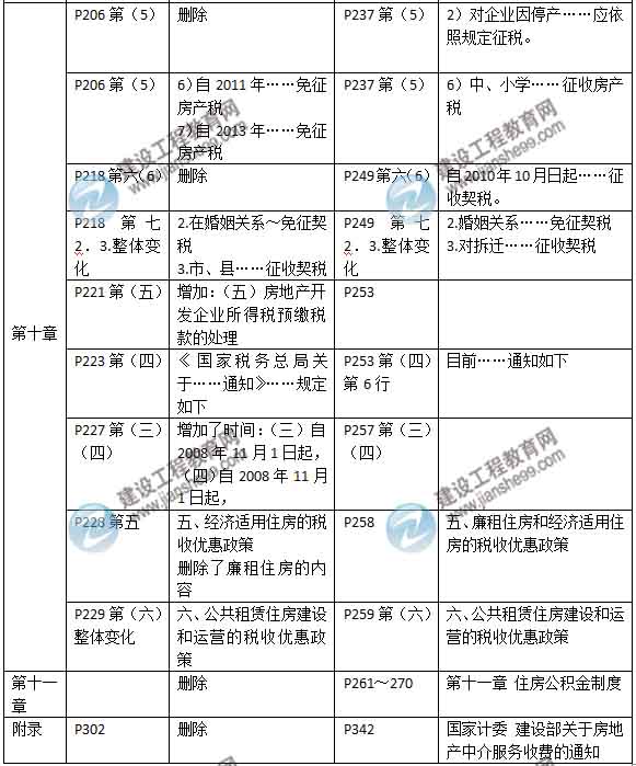 2015年房地產(chǎn)估價(jià)師《房地產(chǎn)基本制度與政策》新舊教材對比