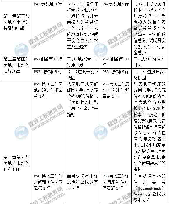 2015年房地產(chǎn)估價(jià)師《房地產(chǎn)估價(jià)經(jīng)營(yíng)與管理》新舊教材對(duì)比