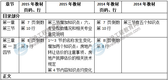 2015年房地產(chǎn)估價(jià)師《房地產(chǎn)估價(jià)案例分析》新舊教材對(duì)比