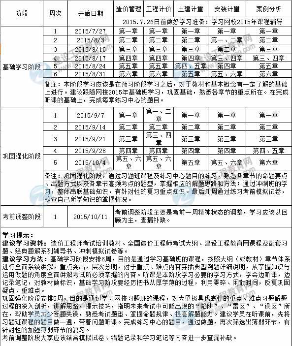 2015年造價(jià)工程師執(zhí)業(yè)資格考試備考階段學(xué)習(xí)計(jì)劃