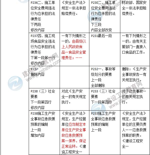 2016年二級建造師《建設工程法規(guī)及相關知識》新舊教材對比