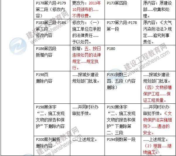 2016年二級建造師《建設(shè)工程法規(guī)及相關(guān)知識》新舊教材對比