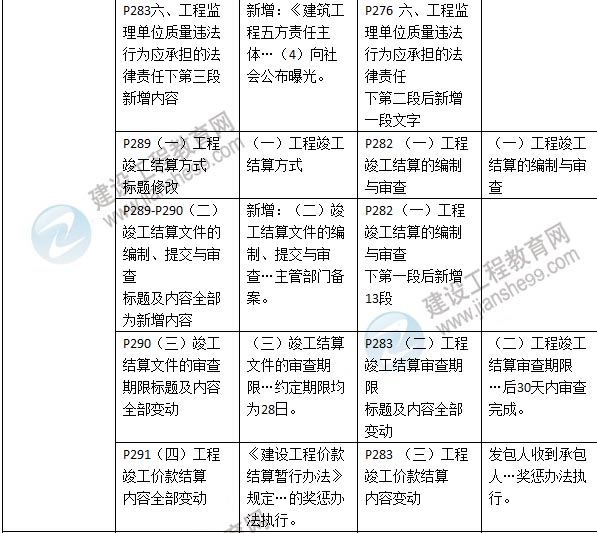 2016年二級建造師《建設工程法規(guī)及相關知識》新舊教材對比