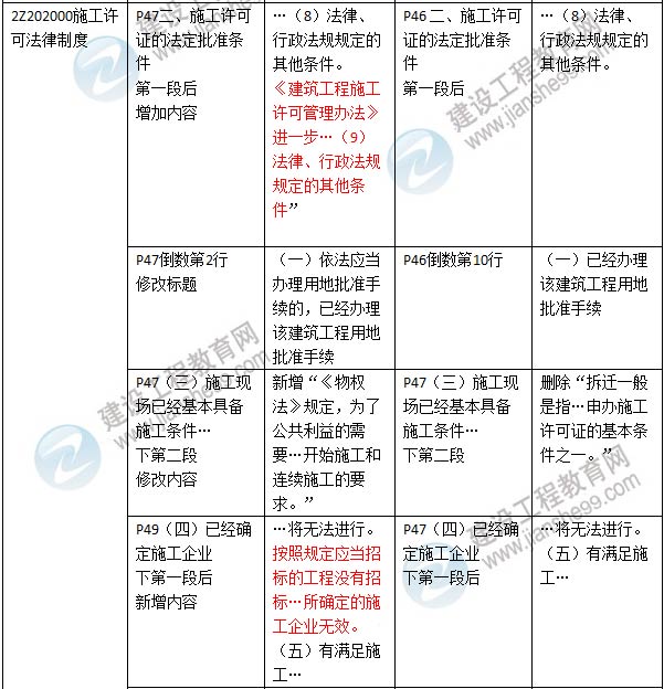 2016年二級(jí)建造師《建設(shè)工程法規(guī)及相關(guān)知識(shí)》新舊教材對(duì)比